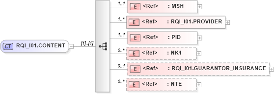 XSD Diagram of RQI_I01.CONTENT in schema rqi_i01_xsd (Health Level Seven (HL7))