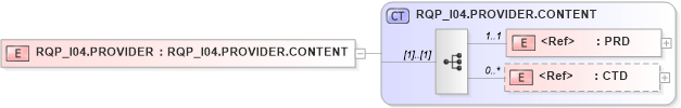 XSD Diagram of RQP_I04.PROVIDER in schema rqp_i04_xsd (Health Level Seven (HL7))