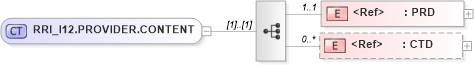 XSD Diagram of RRI_I12.PROVIDER.CONTENT in schema rri_i12_xsd (Health Level Seven (HL7))