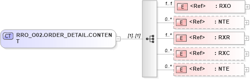 XSD Diagram of RRO_O02.ORDER_DETAIL.CONTENT in schema rro_o02_xsd (Health Level Seven (HL7))