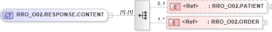 XSD Diagram of RRO_O02.RESPONSE.CONTENT in schema rro_o02_xsd (Health Level Seven (HL7))