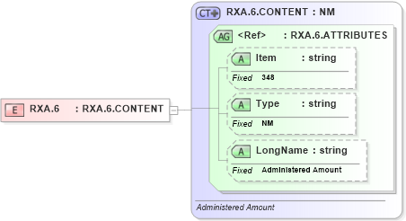 XSD Diagram of RXA.6 in schema fields_xsd (Health Level Seven (HL7))