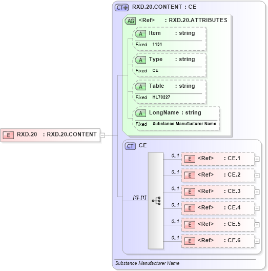 XSD Diagram of RXD.20 in schema fields_xsd (Health Level Seven (HL7))
