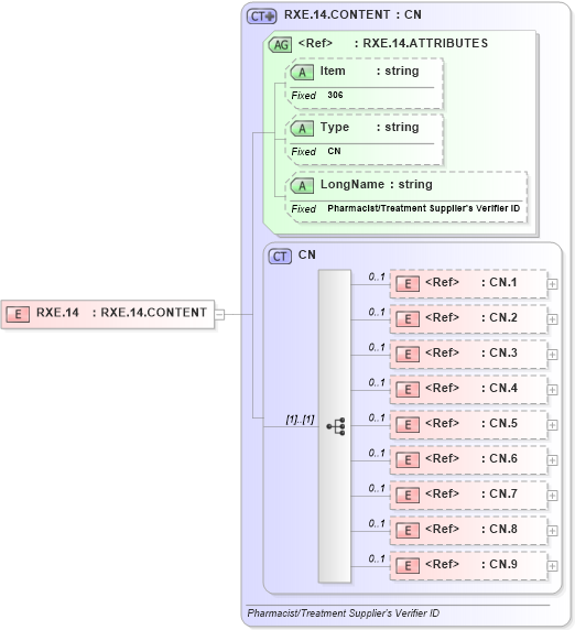 XSD Diagram of RXE.14 in schema fields_xsd (Health Level Seven (HL7))