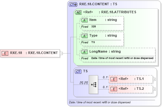 XSD Diagram of RXE.18 in schema fields_xsd (Health Level Seven (HL7))