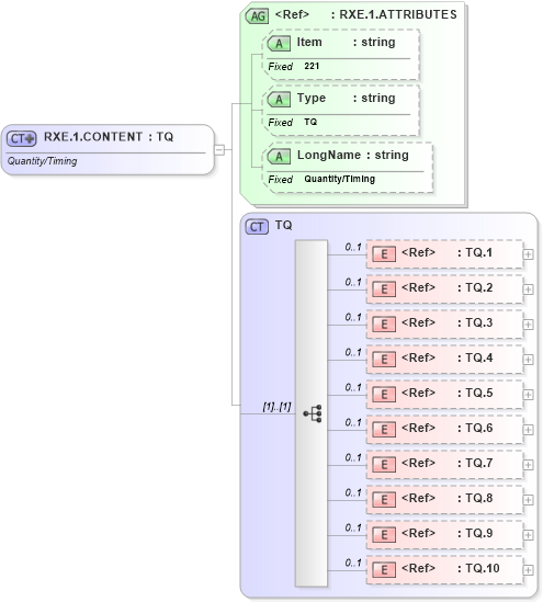 XSD Diagram of RXE.1.CONTENT in schema fields_xsd (Health Level Seven (HL7))