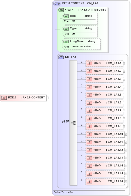 XSD Diagram of RXE.8 in schema fields_xsd (Health Level Seven (HL7))