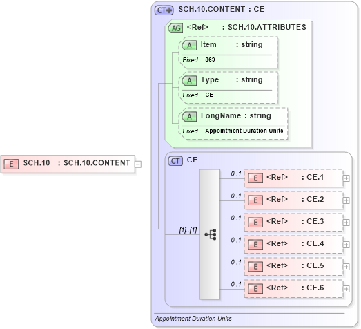 XSD Diagram of SCH.10 in schema fields_xsd (Health Level Seven (HL7))