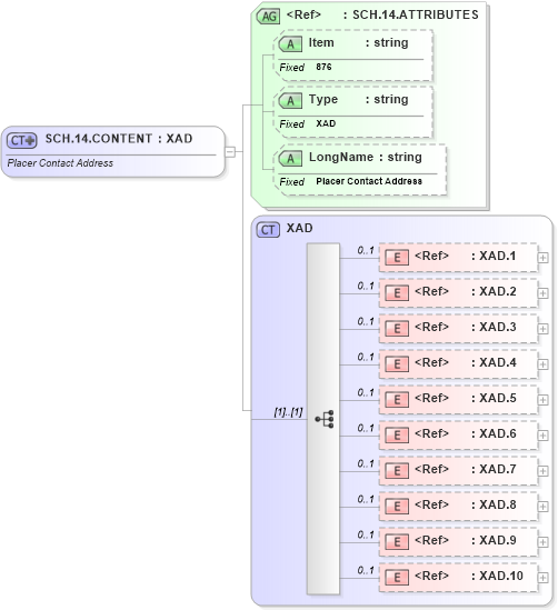 XSD Diagram of SCH.14.CONTENT in schema fields_xsd (Health Level Seven (HL7))