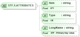 XSD Diagram of STF.1.ATTRIBUTES in schema fields_xsd (Health Level Seven (HL7))