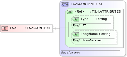 XSD Diagram of TS.1 in schema datatypes_xsd (Health Level Seven (HL7))