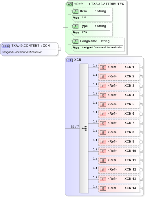XSD Diagram of TXA.10.CONTENT in schema fields_xsd (Health Level Seven (HL7))