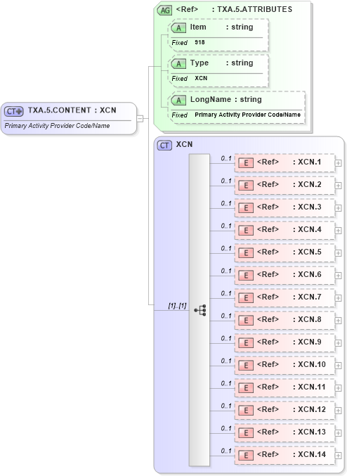 XSD Diagram of TXA.5.CONTENT in schema fields_xsd (Health Level Seven (HL7))