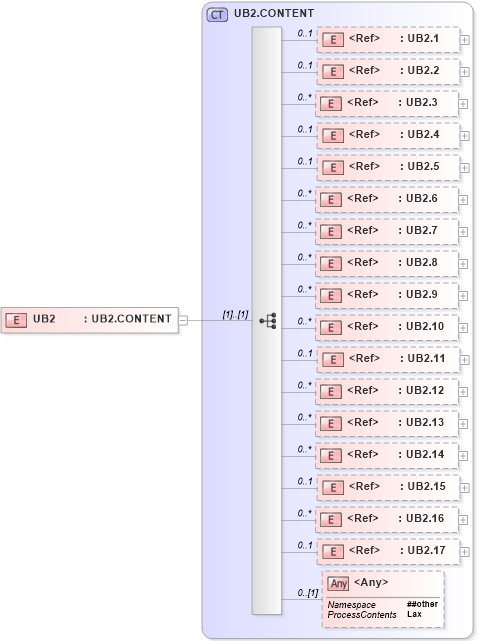 XSD Diagram of UB2 in schema segments_xsd (Health Level Seven (HL7))