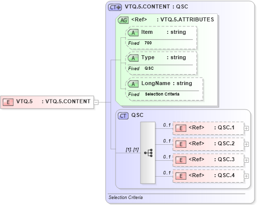 XSD Diagram of VTQ.5 in schema fields_xsd (Health Level Seven (HL7))