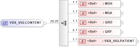 XSD Diagram of VXX_V02.CONTENT in schema vxx_v02_xsd (Health Level Seven (HL7))