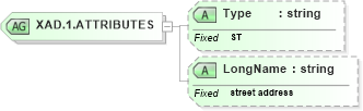 XSD Diagram of XAD.1.ATTRIBUTES in schema datatypes_xsd (Health Level Seven (HL7))