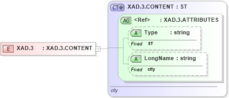 XSD Diagram of XAD.3 in schema datatypes_xsd (Health Level Seven (HL7))