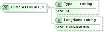 XSD Diagram of XON.1.ATTRIBUTES in schema datatypes_xsd (Health Level Seven (HL7))