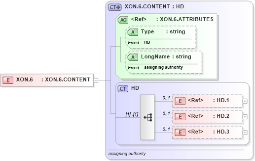 XSD Diagram of XON.6 in schema datatypes_xsd (Health Level Seven (HL7))