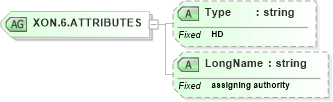 XSD Diagram of XON.6.ATTRIBUTES in schema datatypes_xsd (Health Level Seven (HL7))