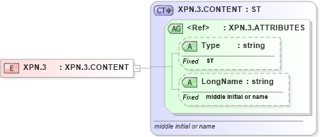 XSD Diagram of XPN.3 in schema datatypes_xsd (Health Level Seven (HL7))