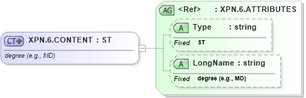 XSD Diagram of XPN.6.CONTENT in schema datatypes_xsd (Health Level Seven (HL7))