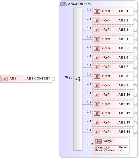 XSD Diagram of ABS in schema segments_xsd (Health Level Seven (HL7))