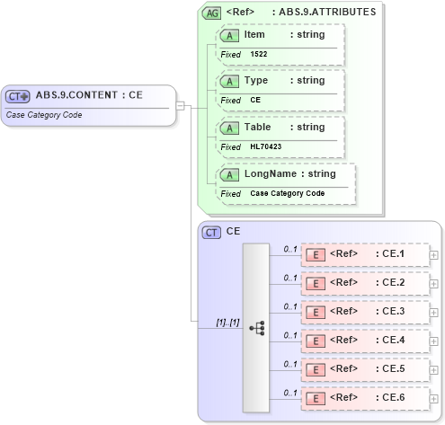 XSD Diagram of ABS.9.CONTENT in schema fields_xsd (Health Level Seven (HL7))