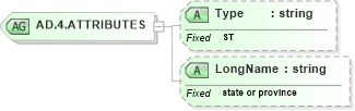 XSD Diagram of AD.4.ATTRIBUTES in schema datatypes_xsd (Health Level Seven (HL7))