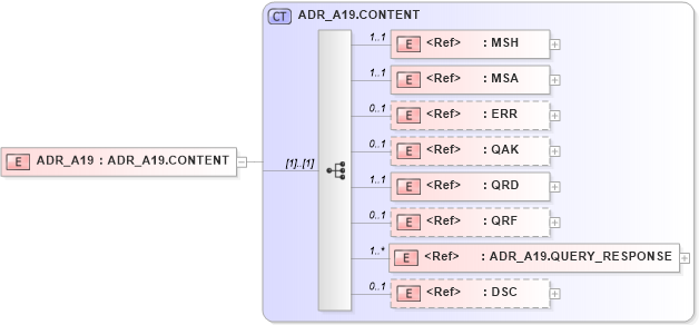 XSD Diagram of ADR_A19 in schema adr_a19_xsd (Health Level Seven (HL7))