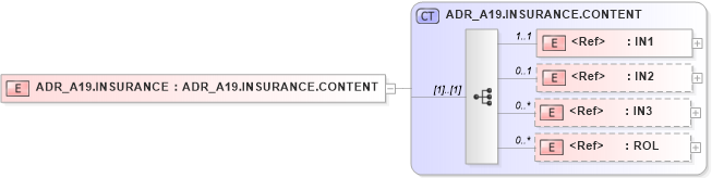 XSD Diagram of ADR_A19.INSURANCE in schema adr_a19_xsd (Health Level Seven (HL7))