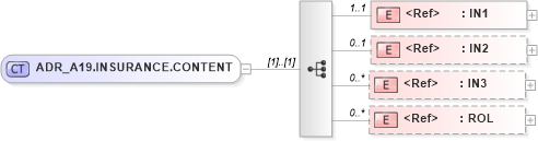 XSD Diagram of ADR_A19.INSURANCE.CONTENT in schema adr_a19_xsd (Health Level Seven (HL7))