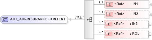 XSD Diagram of ADT_A06.INSURANCE.CONTENT in schema adt_a06_xsd (Health Level Seven (HL7))