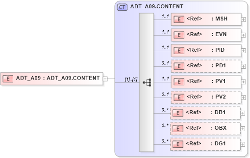 XSD Diagram of ADT_A09 in schema adt_a09_xsd (Health Level Seven (HL7))