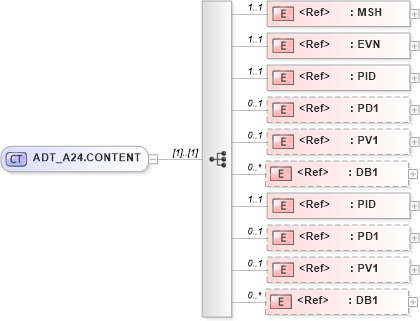 XSD Diagram of ADT_A24.CONTENT in schema adt_a24_xsd (Health Level Seven (HL7))