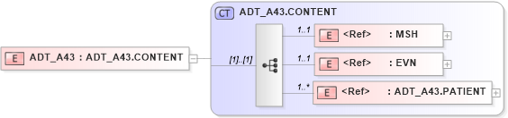XSD Diagram of ADT_A43 in schema adt_a43_xsd (Health Level Seven (HL7))