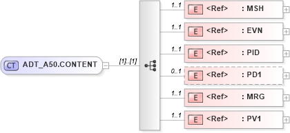 XSD Diagram of ADT_A50.CONTENT in schema adt_a50_xsd (Health Level Seven (HL7))