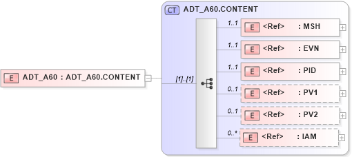 XSD Diagram of ADT_A60 in schema adt_a60_xsd (Health Level Seven (HL7))