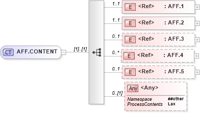 XSD Diagram of AFF.CONTENT in schema segments_xsd (Health Level Seven (HL7))