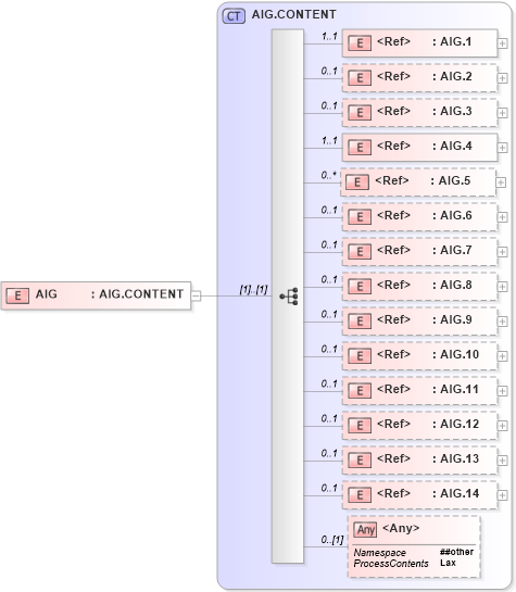 XSD Diagram of AIG in schema segments_xsd (Health Level Seven (HL7))