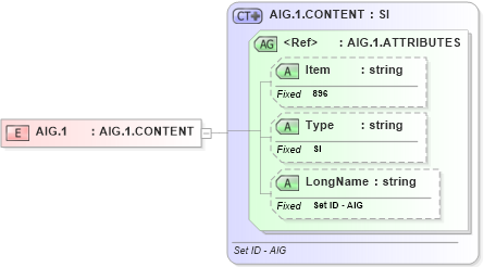 XSD Diagram of AIG.1 in schema fields_xsd (Health Level Seven (HL7))