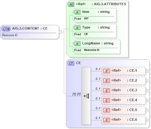 XSD Diagram of AIG.3.CONTENT in schema fields_xsd (Health Level Seven (HL7))