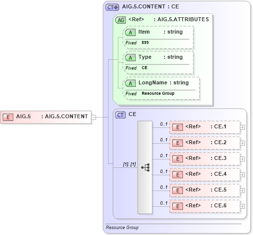 XSD Diagram of AIG.5 in schema fields_xsd (Health Level Seven (HL7))