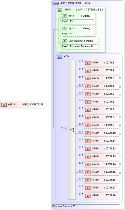 XSD Diagram of AIP.3 in schema fields_xsd (Health Level Seven (HL7))