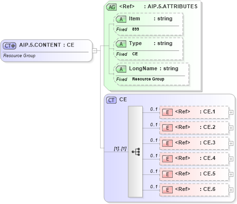 XSD Diagram of AIP.5.CONTENT in schema fields_xsd (Health Level Seven (HL7))