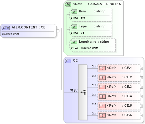 XSD Diagram of AIS.8.CONTENT in schema fields_xsd (Health Level Seven (HL7))