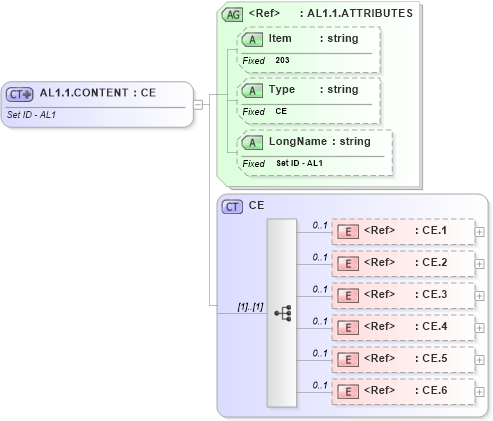 XSD Diagram of AL1.1.CONTENT in schema fields_xsd (Health Level Seven (HL7))