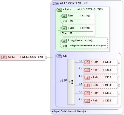 XSD Diagram of AL1.3 in schema fields_xsd (Health Level Seven (HL7))