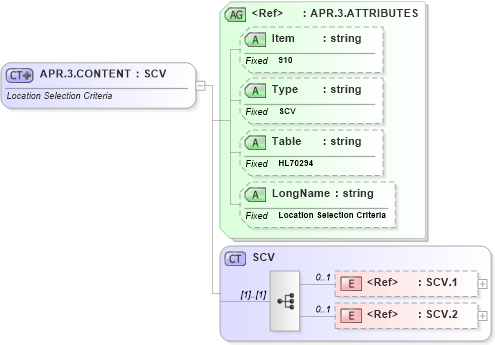 XSD Diagram of APR.3.CONTENT in schema fields_xsd (Health Level Seven (HL7))